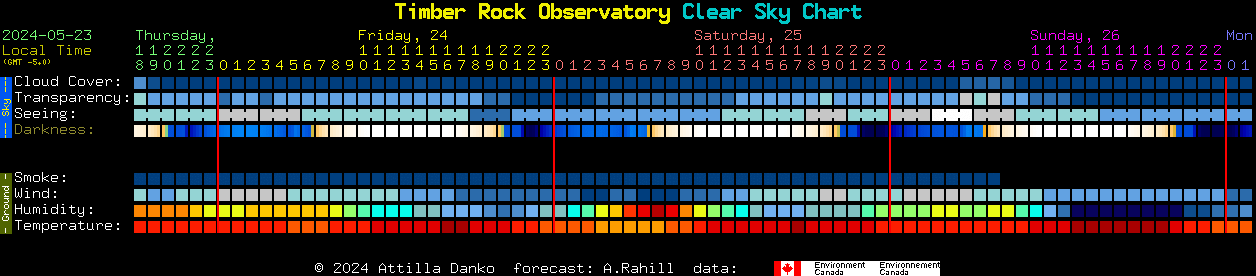Current forecast for Timber Rock Observatory Clear Sky Chart