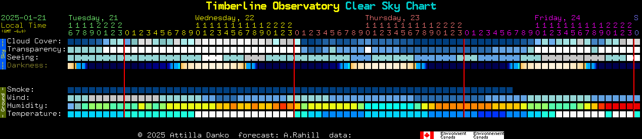 Current forecast for Timberline Observatory Clear Sky Chart