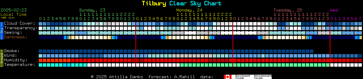 Current forecast for Tilbury Clear Sky Chart