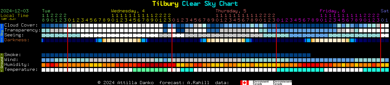 Current forecast for Tilbury Clear Sky Chart