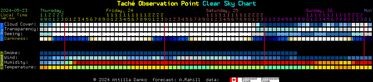 Current forecast for Tach Observation Point Clear Sky Chart