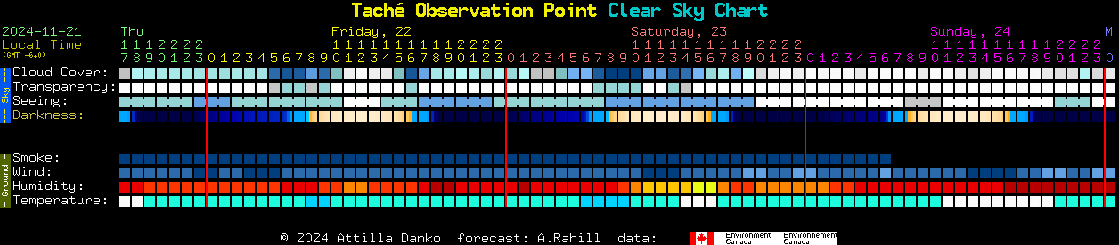 Current forecast for Tach Observation Point Clear Sky Chart