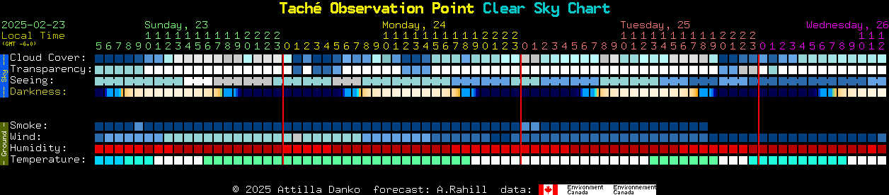 Current forecast for Tach Observation Point Clear Sky Chart