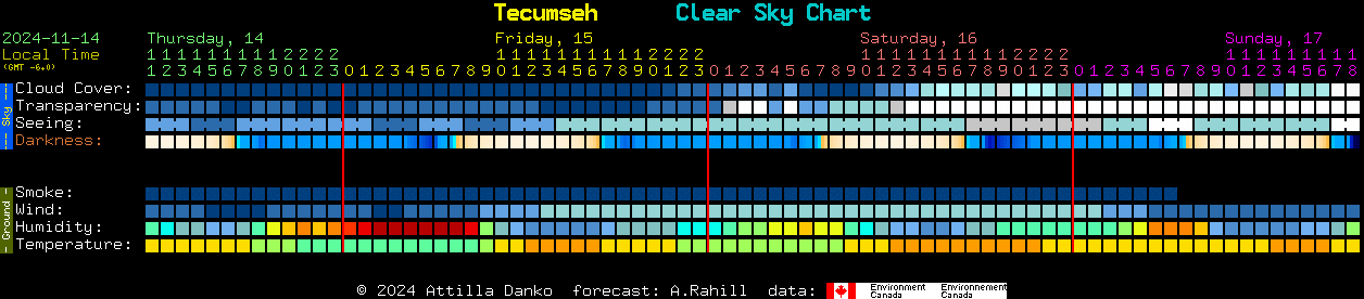 Current forecast for Tecumseh Clear Sky Chart