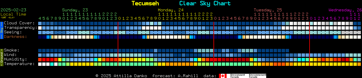 Current forecast for Tecumseh Clear Sky Chart