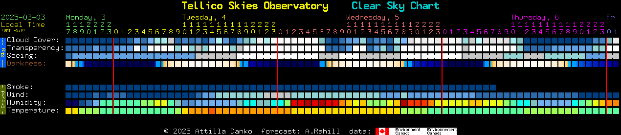 Current forecast for Tellico Skies Observatory Clear Sky Chart