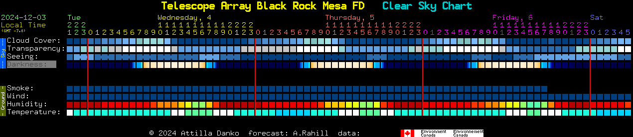 Current forecast for Telescope Array Black Rock Mesa FD Clear Sky Chart