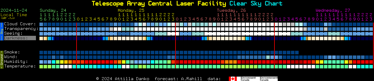 Current forecast for Telescope Array Central Laser Facility Clear Sky Chart