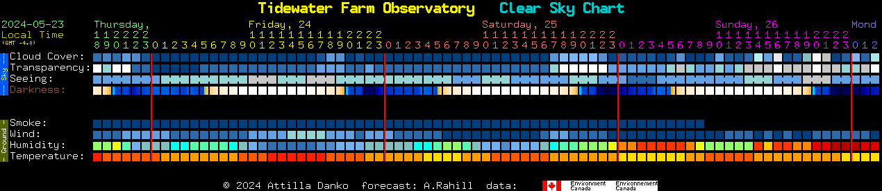 Current forecast for Tidewater Farm Observatory Clear Sky Chart