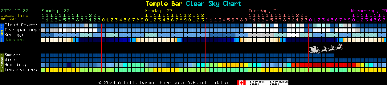 Current forecast for Temple Bar Clear Sky Chart