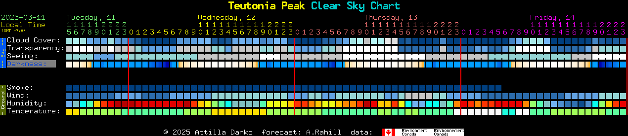 Current forecast for Teutonia Peak Clear Sky Chart