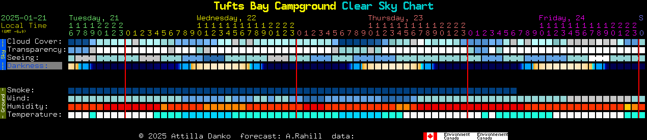 Current forecast for Tufts Bay Campground Clear Sky Chart