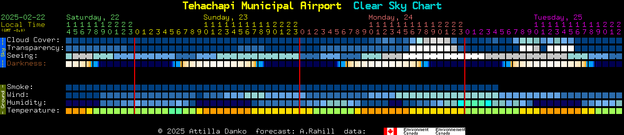 Current forecast for Tehachapi Municipal Airport Clear Sky Chart