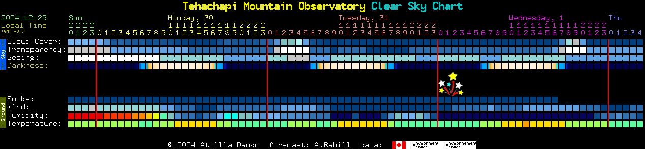 Current forecast for Tehachapi Mountain Observatory Clear Sky Chart