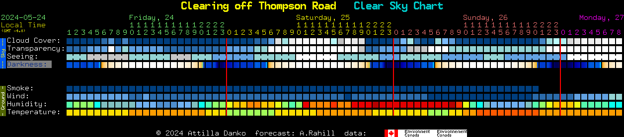 Current forecast for Clearing off Thompson Road Clear Sky Chart