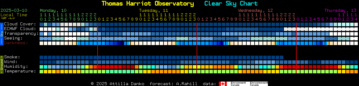 Current forecast for Thomas Harriot Observatory Clear Sky Chart