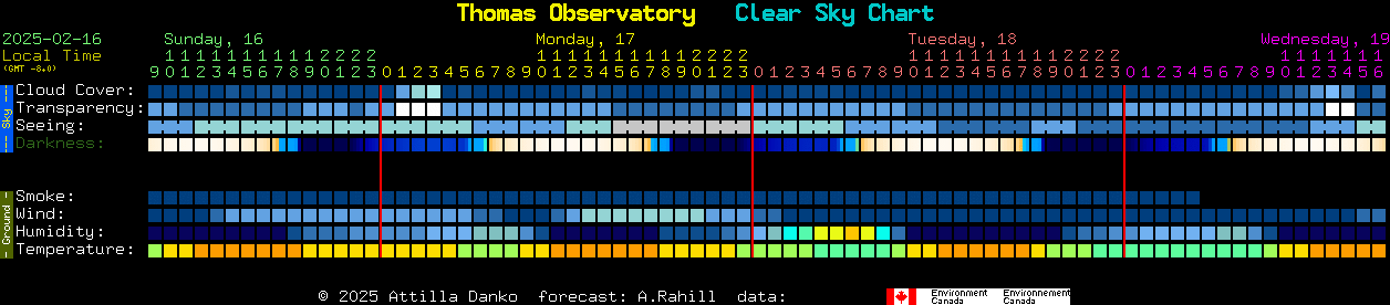 Current forecast for Thomas Observatory Clear Sky Chart