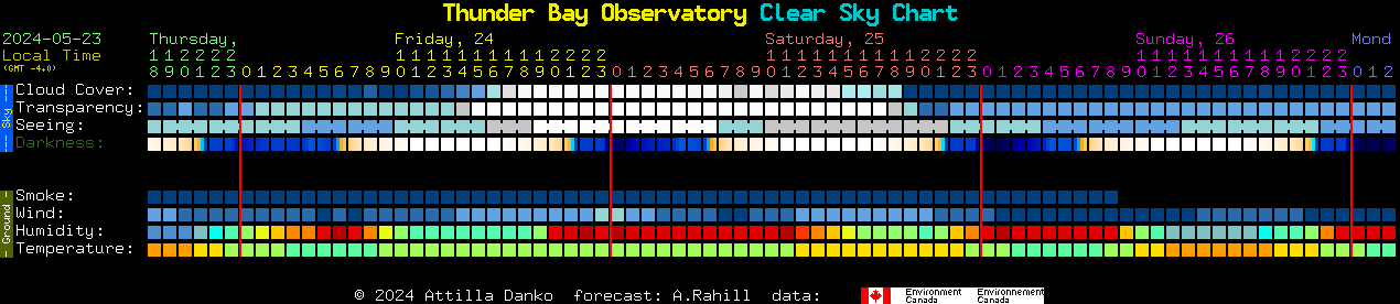 Current forecast for Thunder Bay Observatory Clear Sky Chart