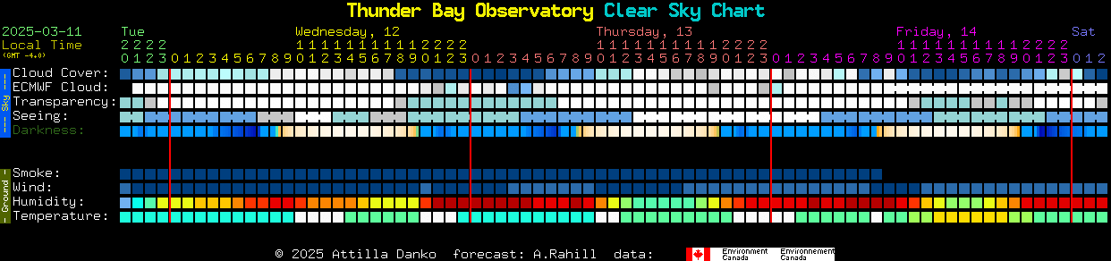 Current forecast for Thunder Bay Observatory Clear Sky Chart