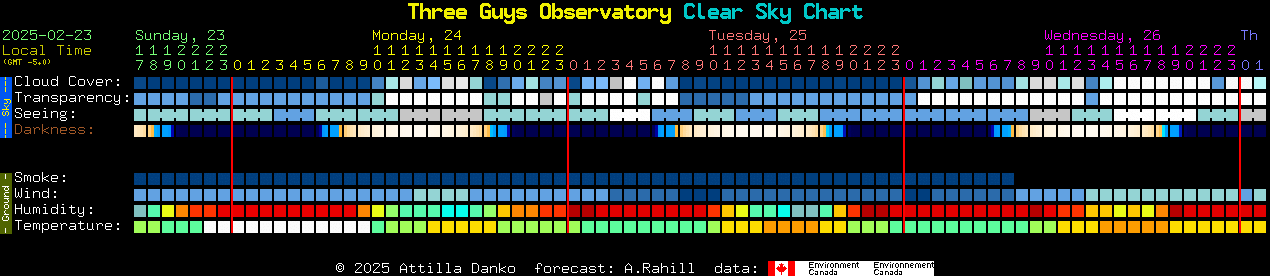 Current forecast for Three Guys Observatory Clear Sky Chart