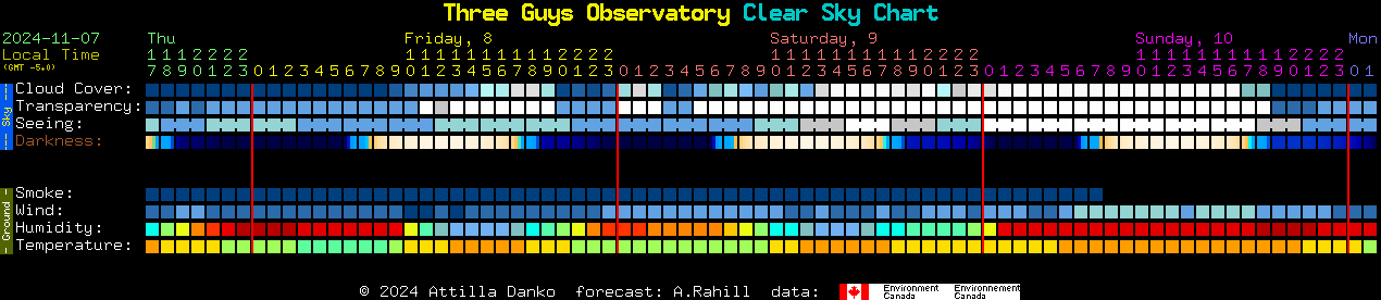 Current forecast for Three Guys Observatory Clear Sky Chart