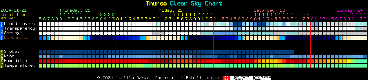 Current forecast for Thurso Clear Sky Chart