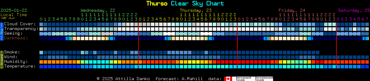 Current forecast for Thurso Clear Sky Chart