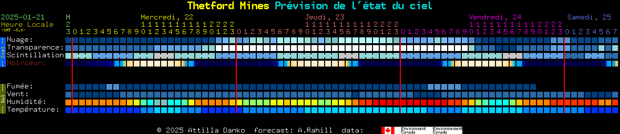 Current forecast for Thetford Mines Clear Sky Chart