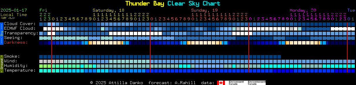 Current forecast for Thunder Bay Clear Sky Chart