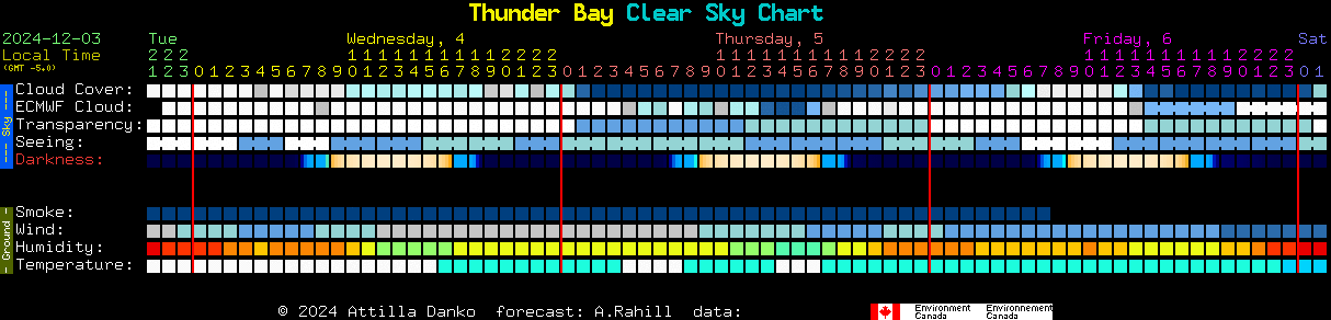 Current forecast for Thunder Bay Clear Sky Chart