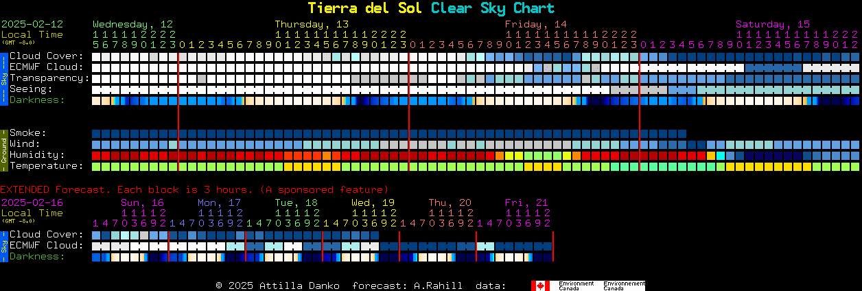 Current forecast for Tierra del Sol Clear Sky Chart