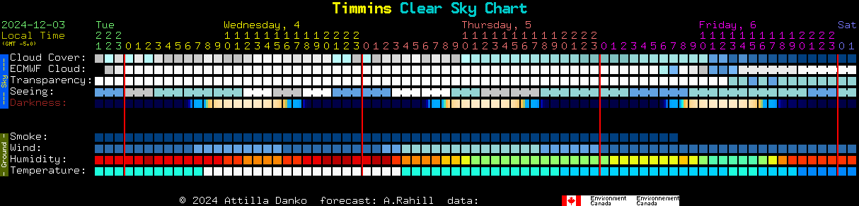 Current forecast for Timmins Clear Sky Chart