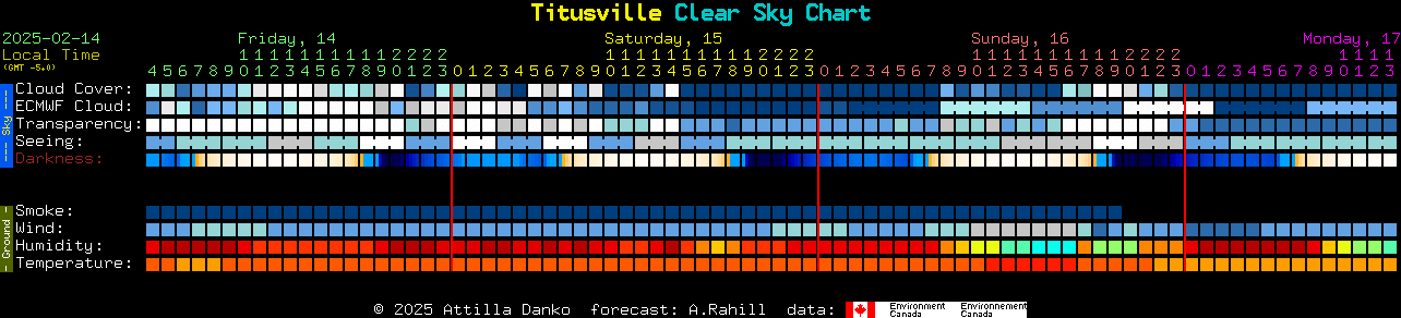 Current forecast for Titusville Clear Sky Chart