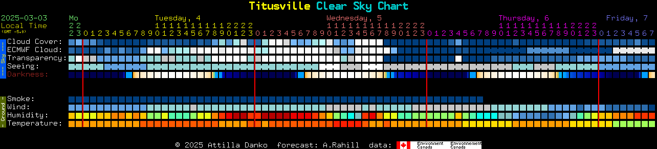 Current forecast for Titusville Clear Sky Chart