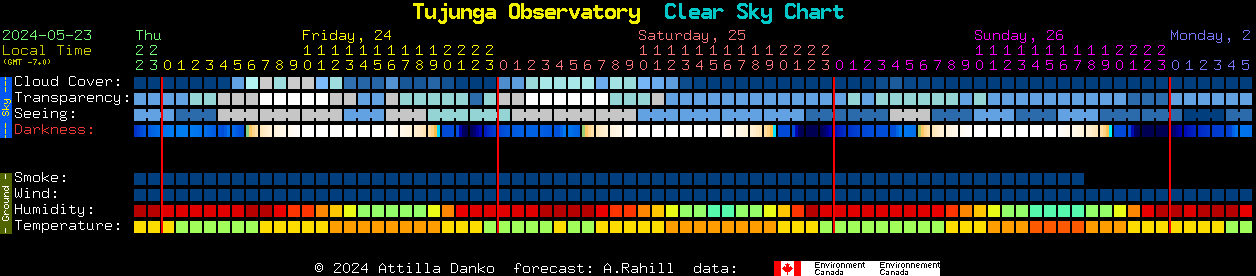 Current forecast for Tujunga Observatory Clear Sky Chart