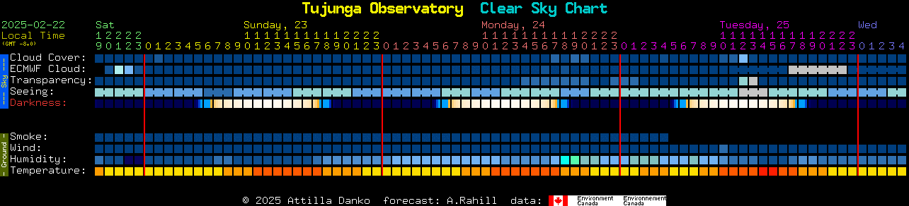 Current forecast for Tujunga Observatory Clear Sky Chart