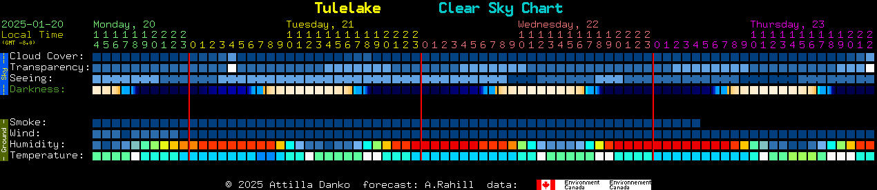 Current forecast for Tulelake Clear Sky Chart