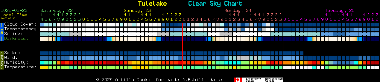 Current forecast for Tulelake Clear Sky Chart