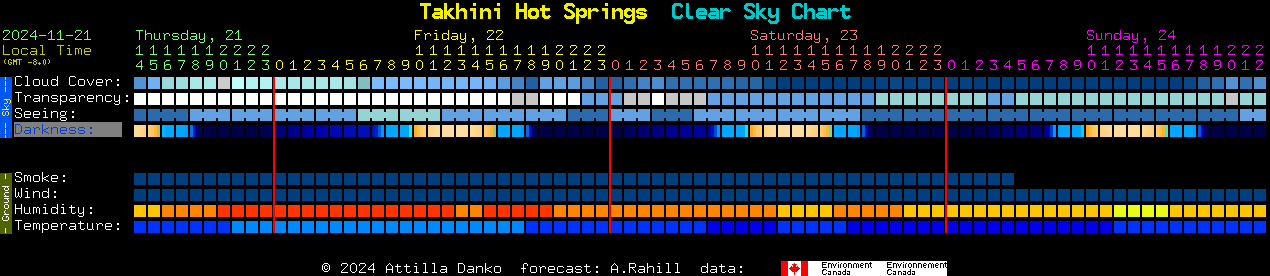 Current forecast for Takhini Hot Springs Clear Sky Chart