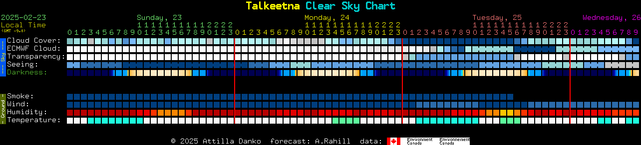 Current forecast for Talkeetna Clear Sky Chart