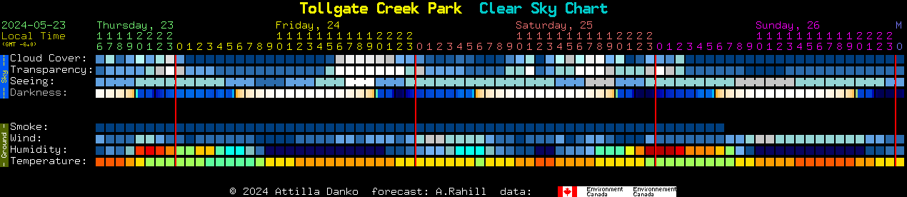 Current forecast for Tollgate Creek Park Clear Sky Chart