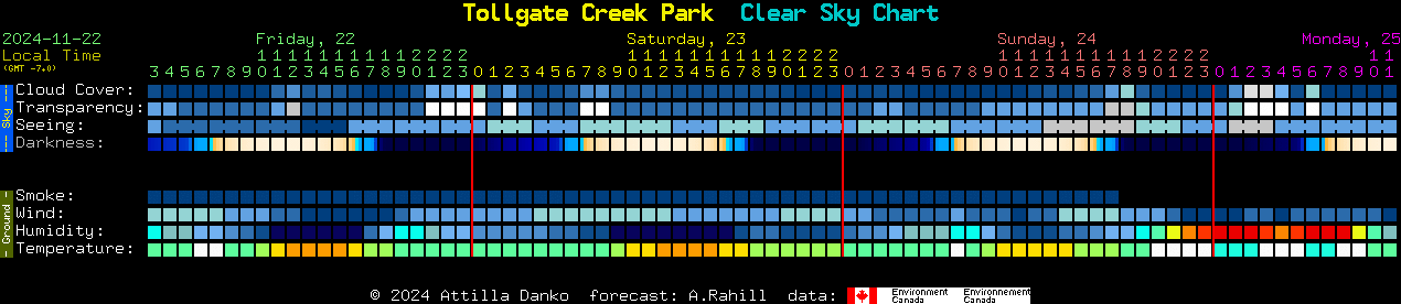 Current forecast for Tollgate Creek Park Clear Sky Chart