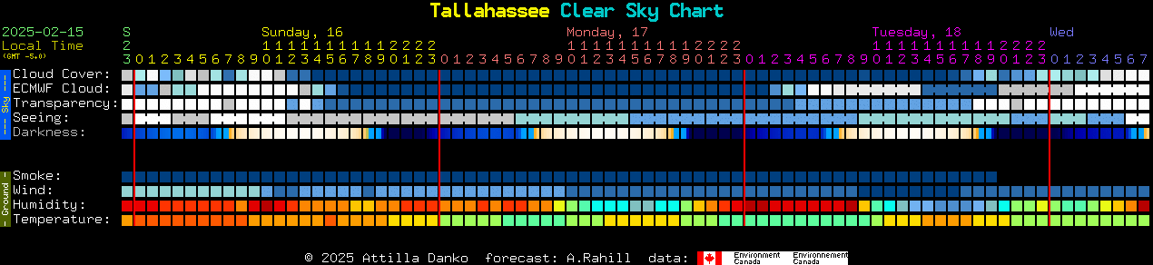 Current forecast for Tallahassee Clear Sky Chart