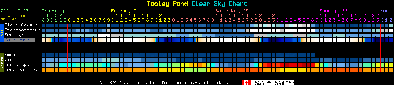 Current forecast for Tooley Pond Clear Sky Chart