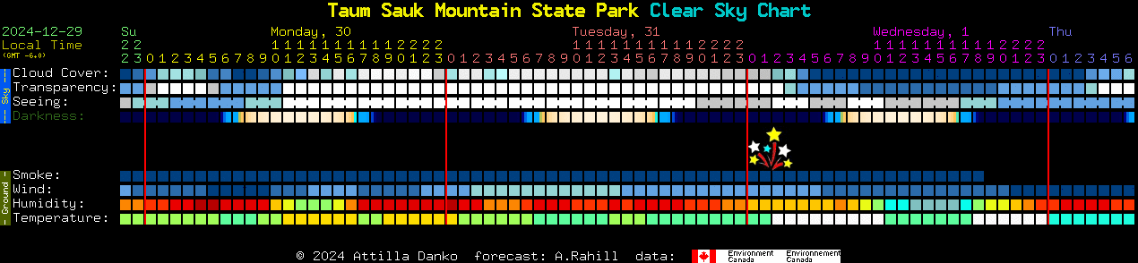 Current forecast for Taum Sauk Mountain State Park Clear Sky Chart