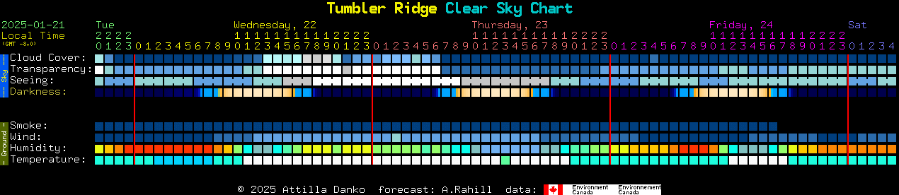 Current forecast for Tumbler Ridge Clear Sky Chart