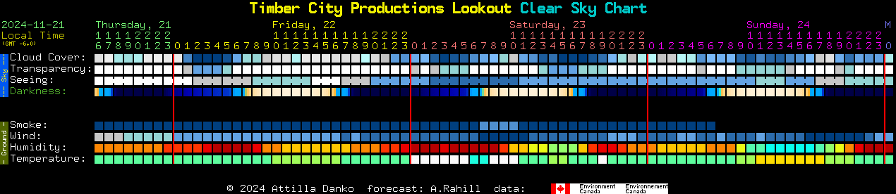 Current forecast for Timber City Productions Lookout Clear Sky Chart