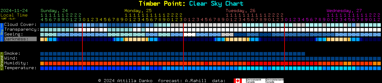 Current forecast for Timber Point: Clear Sky Chart