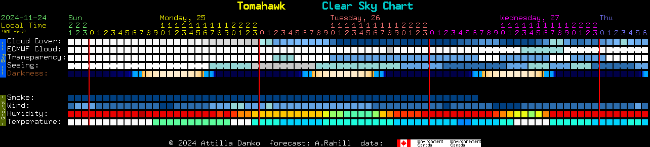 Current forecast for Tomahawk Clear Sky Chart