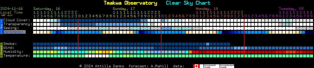 Current forecast for Tmakwa Observatory Clear Sky Chart